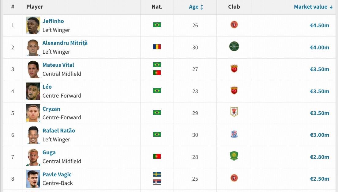 世界杯app下载-申花新援马克塔-盖伊德转身价为250万欧，在目前中超并列第八