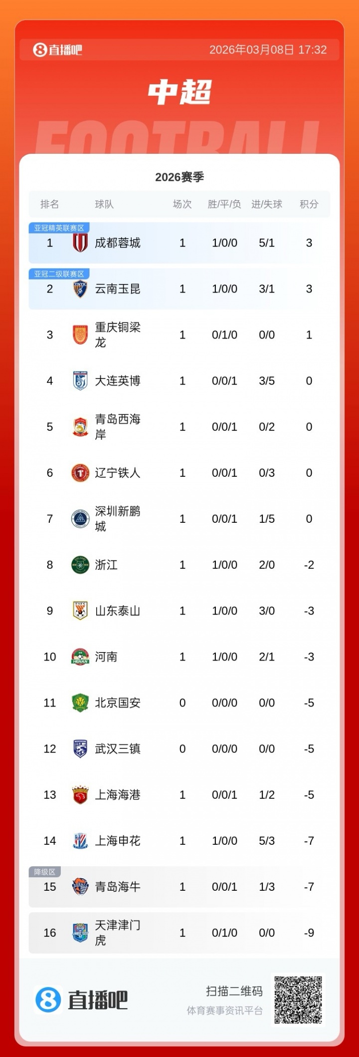 中超积分榜：浙江开门红负2分暂列第八，西海岸0分暂列第五